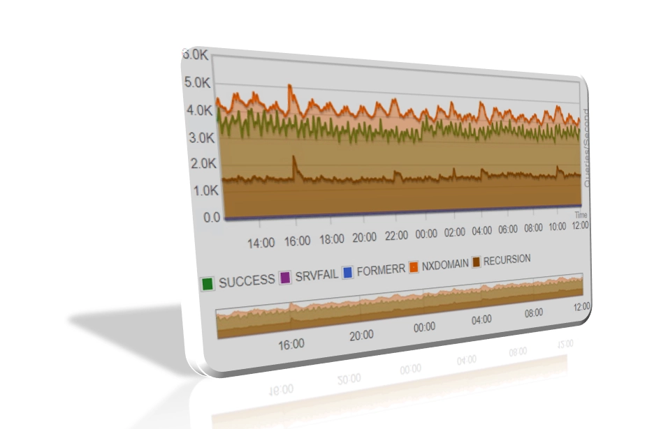 Network
								self-monitoring for reliable performance
