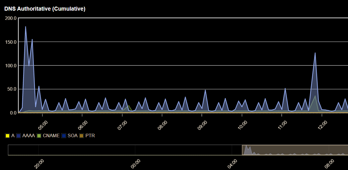 DNS Performance